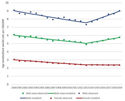 Frontiers | Looking Into Recent Suicide Rates And Trends In Malaysia: A ...